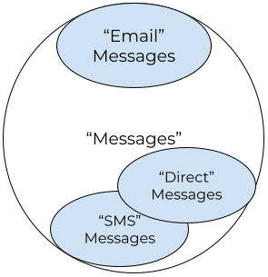 An Euler diagram of "Messages" containing "Email", "Direct", and "SMS" subsets.