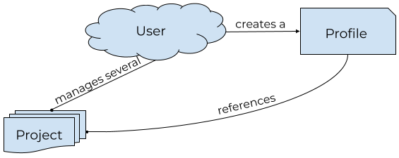 Box-and-arrows diagram. User "manages several" projects, and "creates" a Profile which "references" projects..