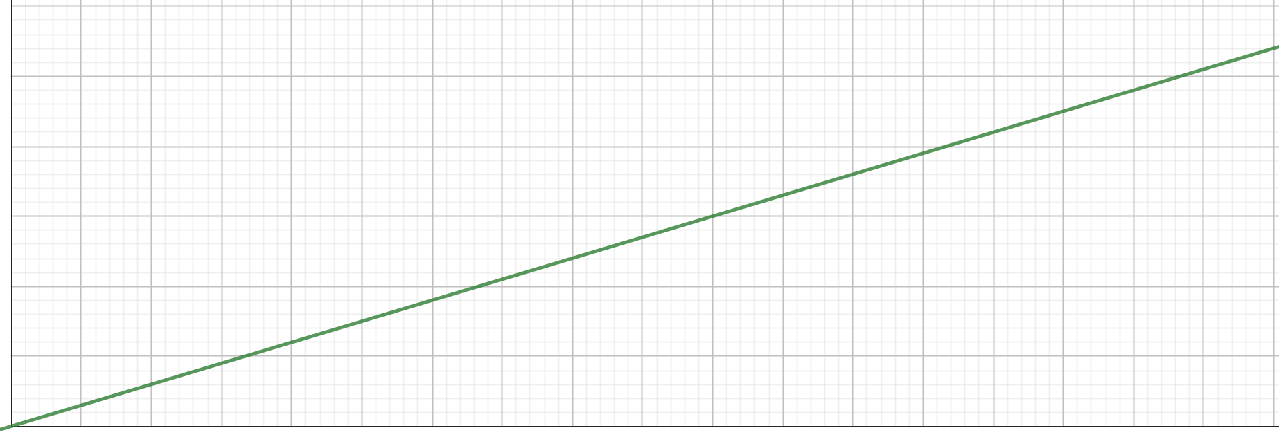 A graph of y=x in the first quadrant.