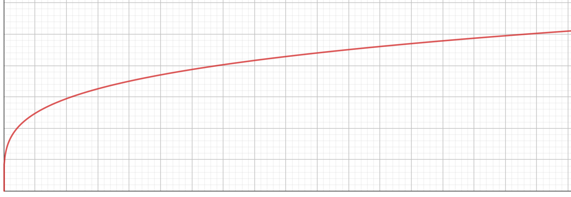 A graph of y=x^p where p < 1, in the range of 0 to 1.