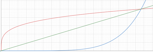 A graph in the positive quadrant showing y=x, y=x^p where p>1, and y=x^p where p<1.